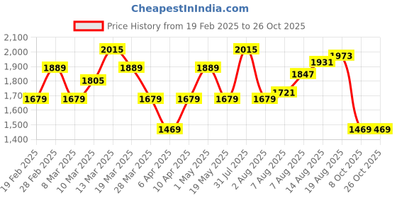 myntra.com DressBerry Women Wide Leg High-Rise Light Fade Jeans dressberry Price History Graph from 19 Feb 2025 to 26 Oct 2025