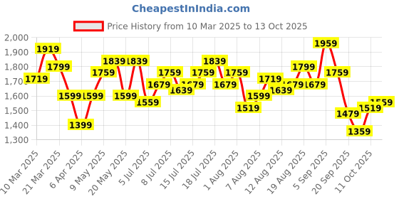 myntra.com DressBerry Women Wide Leg High-Rise Light Fade Jeans dressberry Price History Graph from 10 Mar 2025 to 13 Oct 2025