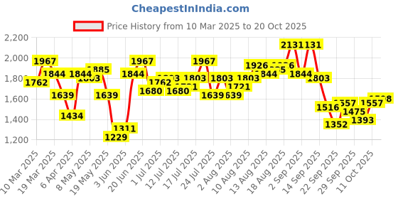 myntra.com DressBerry Women Wide Leg High-Rise Light Fade Jeans dressberry Price History Graph from 10 Mar 2025 to 20 Oct 2025
