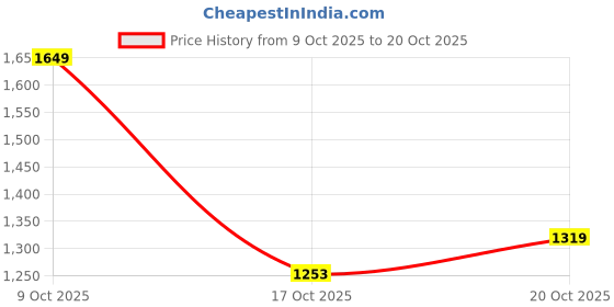 myntra.com DressBerry Women Wide Leg High-Rise Light Fade Printed Stretchable Jeans dressberry Price History Graph from 9 Oct 2025 to 20 Oct 2025