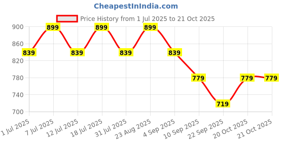 myntra.com DressBerry Women Wide Leg High-Rise Light Fade Stretchable Jeans dressberry Price History Graph from 1 Jul 2025 to 21 Oct 2025