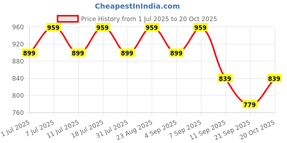 myntra.com DressBerry Women Wide Leg High-Rise Light Fade Stretchable Jeans dressberry Price History Graph from 1 Jul 2025 to 20 Oct 2025
