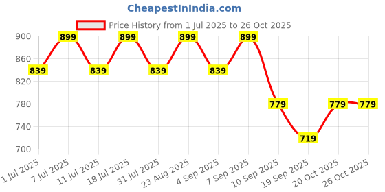 myntra.com DressBerry Women Wide Leg High-Rise Light Fade Stretchable Jeans dressberry Price History Graph from 1 Jul 2025 to 26 Oct 2025
