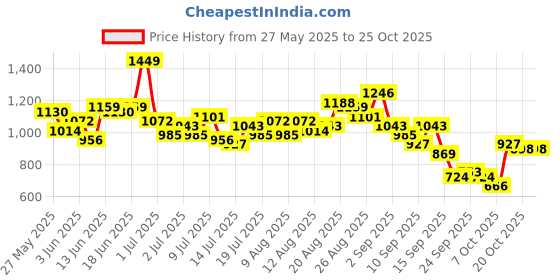 myntra.com DressBerry Women Wide Leg High-Rise Light Fade Stretchable Jeans dressberry Price History Graph from 27 May 2025 to 24 Oct 2025