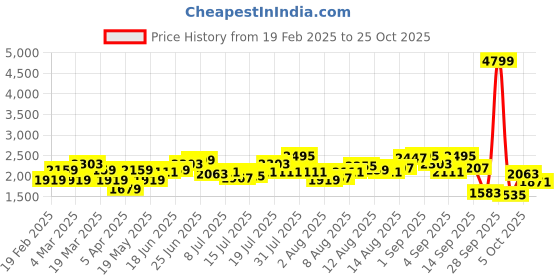myntra.com DressBerry Women Wide Leg High-Rise Light Fade with Side Stripe Jeans dressberry Price History Graph from 19 Feb 2025 to 25 Oct 2025