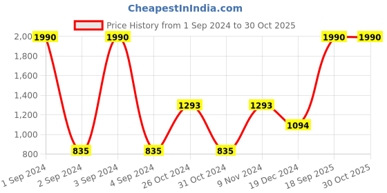 myntra.com DressBerry Women Wide Leg High-Rise Pure Cotton Jeans dressberry Price History Graph from 1 Sep 2024 to 30 Oct 2025