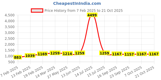 myntra.com DressBerry Women Wide Leg High-Rise Slash Knee Stretchable Jeans dressberry Price History Graph from 7 Feb 2025 to 20 Oct 2025