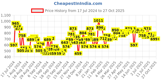 myntra.com DressBerry Women Wide Leg High-Rise Stretchable Jeans dressberry Price History Graph from 17 Jul 2024 to 27 Oct 2025