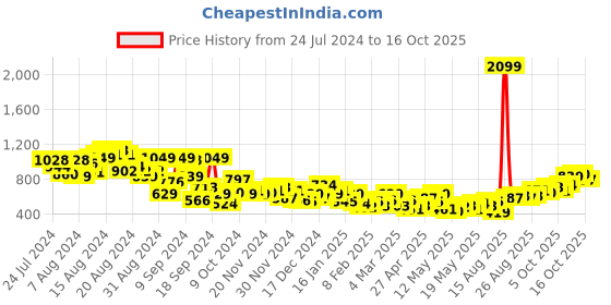 myntra.com DressBerry Women Wide Leg High-Rise Stretchable Jeans dressberry Price History Graph from 24 Jul 2024 to 16 Oct 2025