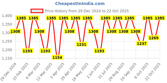 myntra.com DressBerry Women Wide Leg High-Rise Stretchable Jeans dressberry Price History Graph from 29 Dec 2024 to 22 Oct 2025