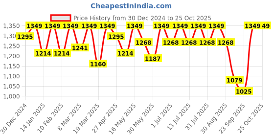 myntra.com DressBerry Women Wide Leg High-Rise Stretchable Jeans dressberry Price History Graph from 30 Dec 2024 to 22 Oct 2025