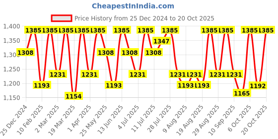 myntra.com DressBerry Women Wide Leg High-Rise Stretchable Jeans dressberry Price History Graph from 25 Dec 2024 to 20 Oct 2025