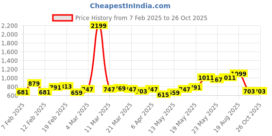 myntra.com DressBerry Women Wide Leg High-Rise Stretchable Jeans dressberry Price History Graph from 7 Feb 2025 to 25 Oct 2025