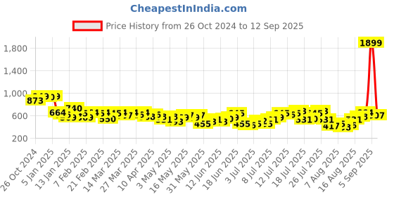 myntra.com DressBerry Women Wide Leg Jeans dressberry Price History Graph from 26 Oct 2024 to 12 Sep 2025
