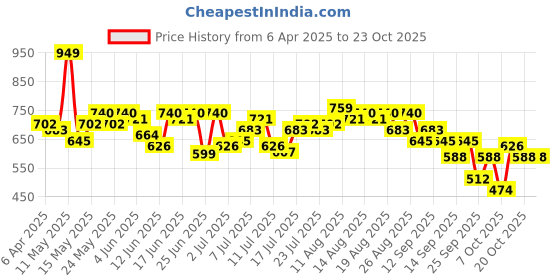myntra.com DressBerry Women Wide Leg Jeans dressberry Price History Graph from 6 Apr 2025 to 22 Oct 2025