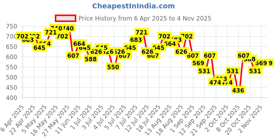 myntra.com DressBerry Women Wide Leg Jeans dressberry Price History Graph from 6 Apr 2025 to 2 Nov 2025