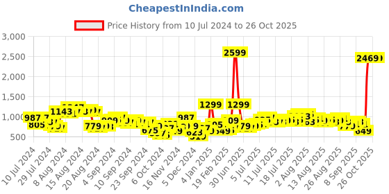 myntra.com DressBerry Women Wide Leg Ombre Effect Jeans dressberry Price History Graph from 10 Jul 2024 to 25 Oct 2025