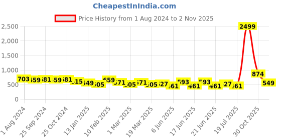 myntra.com DressBerry Women Wide Leg Palazzos dressberry Price History Graph from 1 Aug 2024 to 2 Nov 2025