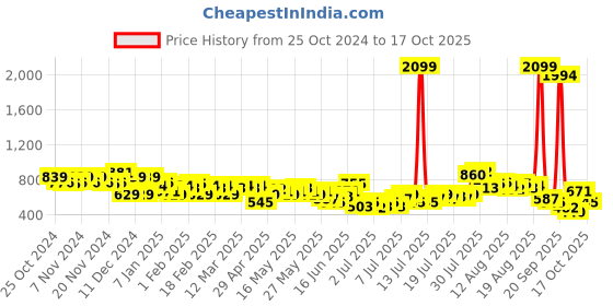 myntra.com DressBerry Women Wide Leg Panelled Jeans dressberry Price History Graph from 25 Oct 2024 to 17 Oct 2025