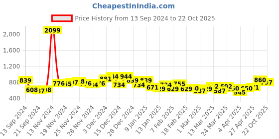 myntra.com DressBerry Women Wide Leg Panelled Jeans dressberry Price History Graph from 13 Sep 2024 to 22 Oct 2025
