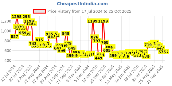 myntra.com DressBerry Women Wide Leg Printed Stretchable Jeans dressberry Price History Graph from 17 Jul 2024 to 24 Oct 2025