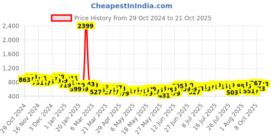 myntra.com DressBerry Women Wide Leg Printed Stretchable Jeans dressberry Price History Graph from 29 Oct 2024 to 21 Oct 2025