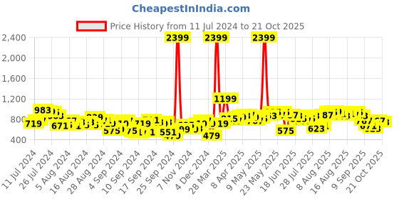 myntra.com DressBerry Women Wide Leg Stretchable Jeans dressberry Price History Graph from 11 Jul 2024 to 21 Oct 2025