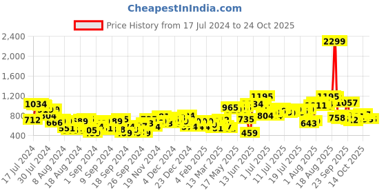 myntra.com DressBerry Women Wide Leg Stretchable Jeans dressberry Price History Graph from 17 Jul 2024 to 22 Oct 2025