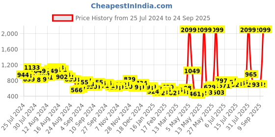 myntra.com DressBerry Women Wide Leg Stretchable Jeans dressberry Price History Graph from 25 Jul 2024 to 24 Sep 2025