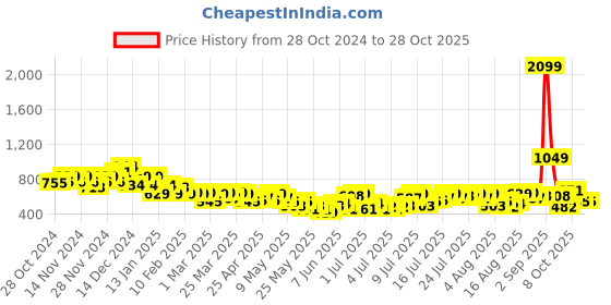 myntra.com DressBerry Women Wide Leg Stretchable Jeans dressberry Price History Graph from 28 Oct 2024 to 28 Oct 2025