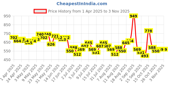 myntra.com DressBerry Women Wide Leg Stretchable Jeans dressberry Price History Graph from 1 Apr 2025 to 2 Nov 2025