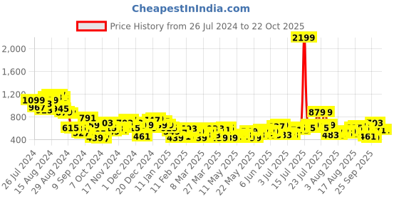 myntra.com dressberry bizwear DressBerry Women Wide Leg Trousers dressberry bizwear Price History Graph from 26 Jul 2024 to 21 Oct 2025