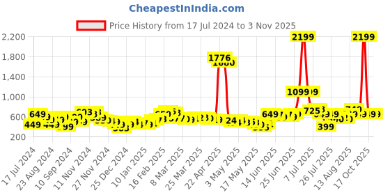 myntra.com DressBerry Women Wildflowers Color Riot Wide Leg Trousers dressberry Price History Graph from 17 Jul 2024 to 2 Nov 2025