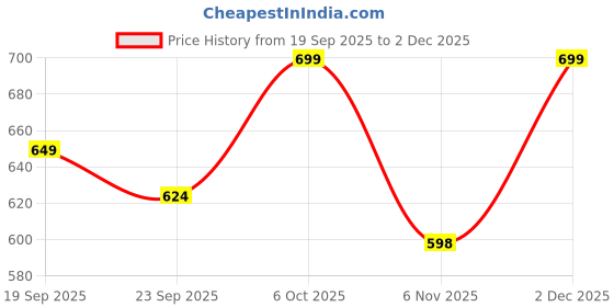 myntra.com DressBerry Women Wine Synthetic With Square Toe Open Toe Flats dressberry Price History Graph from 19 Sep 2025 to 2 Dec 2025