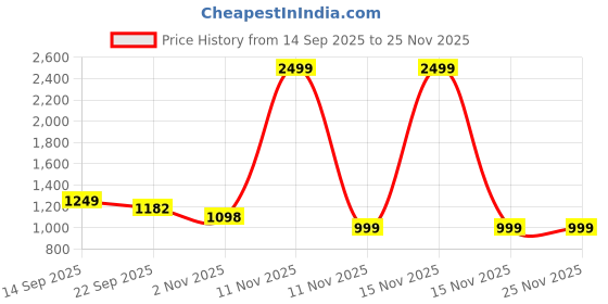 myntra.com DressBerry Women Woven Design Open Toe Block Sandals dressberry Price History Graph from 14 Sep 2025 to 24 Nov 2025