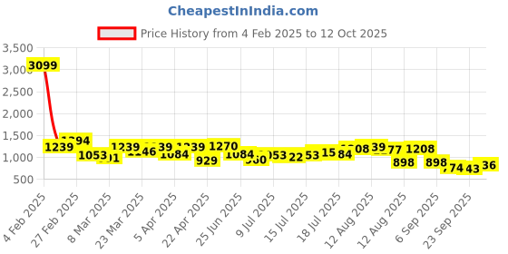 myntra.com DressBerry Women Wrap Midi Dress dressberry Price History Graph from 4 Feb 2025 to 12 Oct 2025