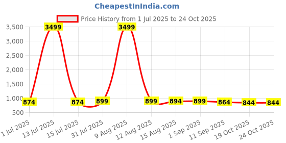 myntra.com DressBerry Women Wrap Midi Dress dressberry Price History Graph from 1 Jul 2025 to 23 Oct 2025