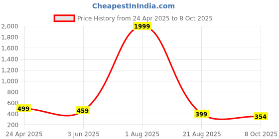 myntra.com DressBerry Women Wrap Mini Dress dressberry Price History Graph from 24 Apr 2025 to 8 Oct 2025