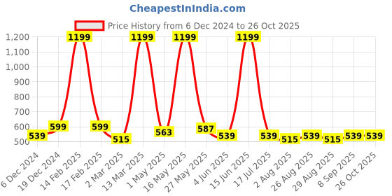 myntra.com DressBerry Women Yellow & Pink Floral Print Ruffled A-Line Skirt dressberry Price History Graph from 6 Dec 2024 to 26 Oct 2025