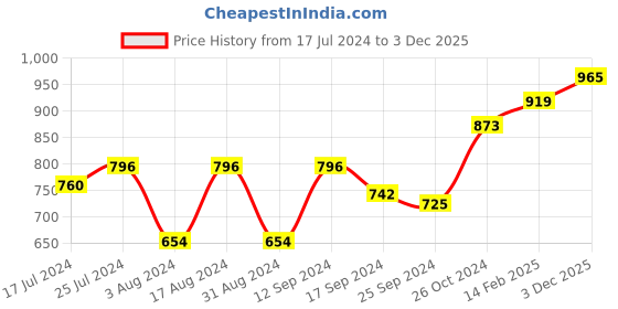 myntra.com DressBerry Women Yellow & Red Floral Print Smocked Crop Top dressberry Price History Graph from 17 Jul 2024 to 3 Dec 2025