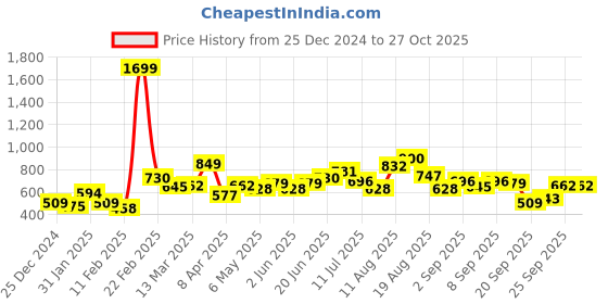 myntra.com DressBerry Women Yellow Solid Sweatshirt dressberry Price History Graph from 25 Dec 2024 to 27 Oct 2025