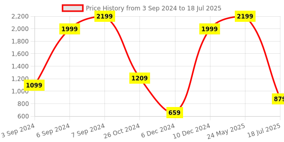 myntra.com DressBerry Women Zip Closure Acrylic Cardigan dressberry Price History Graph from 3 Sep 2024 to 18 Jul 2025