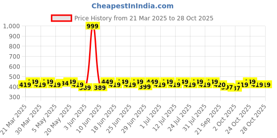 myntra.com DressBerry WomenEmbellished Floral Hairband dressberry Price History Graph from 21 Mar 2025 to 28 Oct 2025