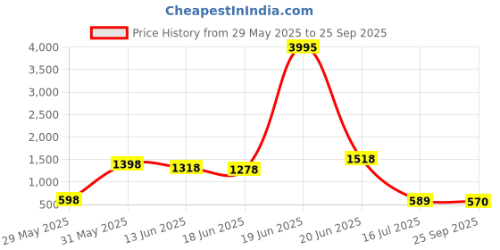 myntra.com DressBerry Women's Black Solid Georgette Ankle Length Dress dressberry Price History Graph from 29 May 2025 to 25 Sep 2025
