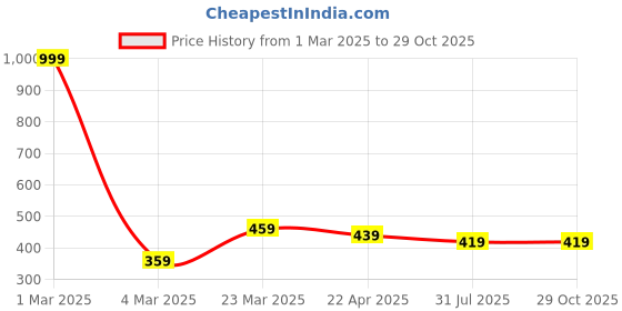myntra.com DressBerry Women's Gold-Plated Crystal-Studded Half Butterfly Finger Ring dressberry Price History Graph from 1 Mar 2025 to 29 Oct 2025
