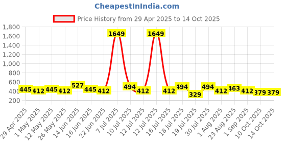 myntra.com DressBerry Women's Non Padded Full Coverage Non-Wired Minimizer Bra dressberry Price History Graph from 29 Apr 2025 to 13 Oct 2025