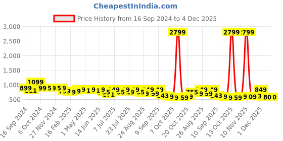 myntra.com DressBerry Womens Textured Party Block Sandals with Bows dressberry Price History Graph from 16 Sep 2024 to 4 Dec 2025