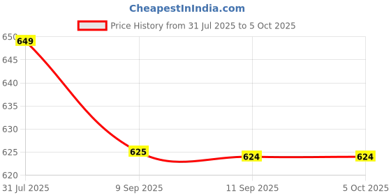 myntra.com DressBerry Womn Pack O 2 Medium Coverage Lightly Padded Bralette Bra dressberry Price History Graph from 31 Jul 2025 to 5 Oct 2025