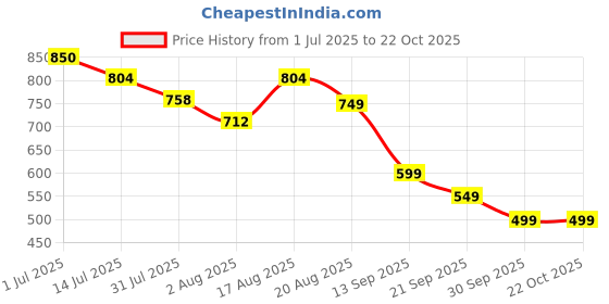 myntra.com dressberry curve DressBerry Womn Round Neck Long Sleeves Curve A-Line Dress dressberry curve Price History Graph from 1 Jul 2025 to 21 Oct 2025