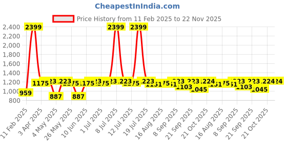 myntra.com DressBerry Work Flatform Sandals dressberry Price History Graph from 11 Feb 2025 to 21 Nov 2025